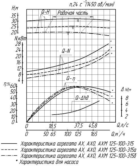 Гидравлическая характеристика насоса АХ 125-100-315