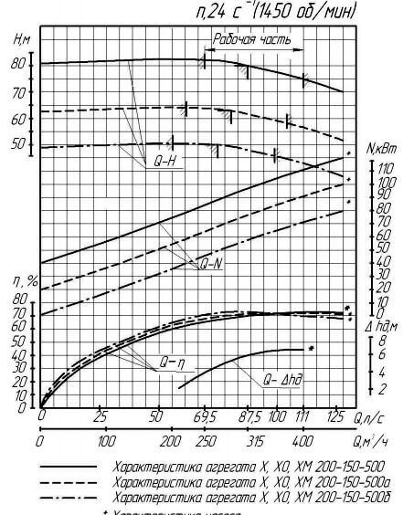 Гидравлическая характеристика насоса Х 200-150-500