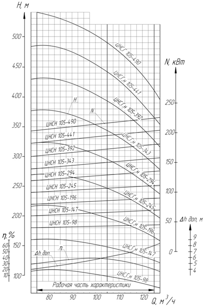 Характеристики насоса ЦНС 105-245 Характеристики насоса ЦНС 105-245