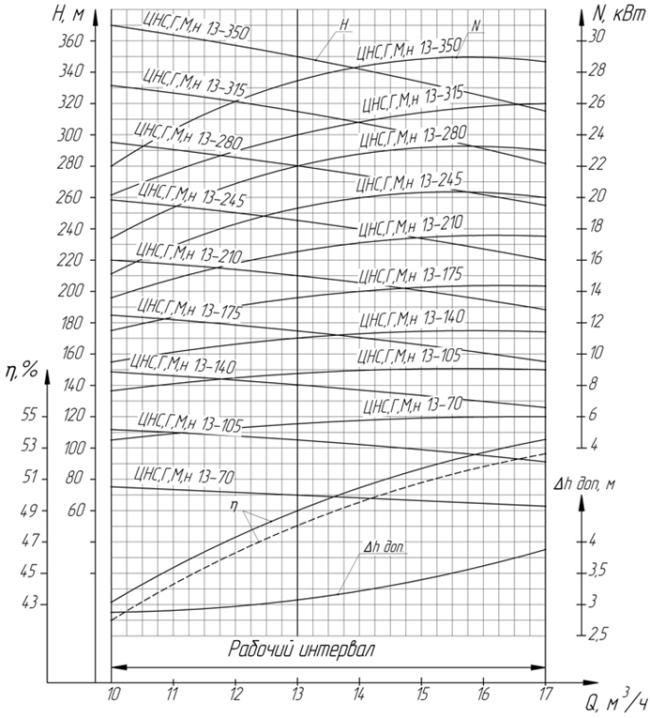 Характеристики насоса  ЦНСГ 13-70