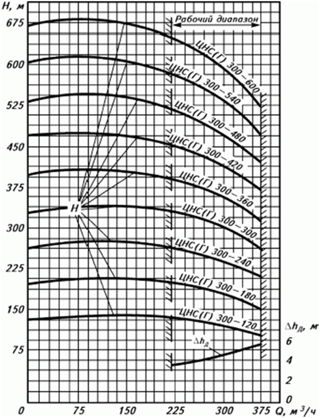 Характеристики насоса ЦНСГ 300-540 Характеристики насоса ЦНСГ 300-540