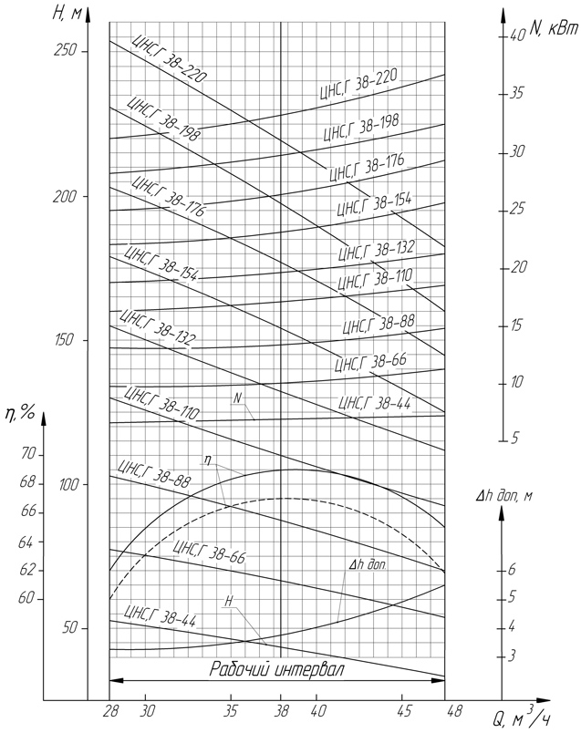 Характеристики насоса ЦНСГ 38-198 Характеристики насоса ЦНСГ 38-198