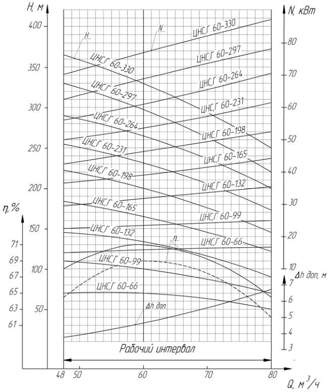 Характеристики насоса  ЦНСГ 60-264