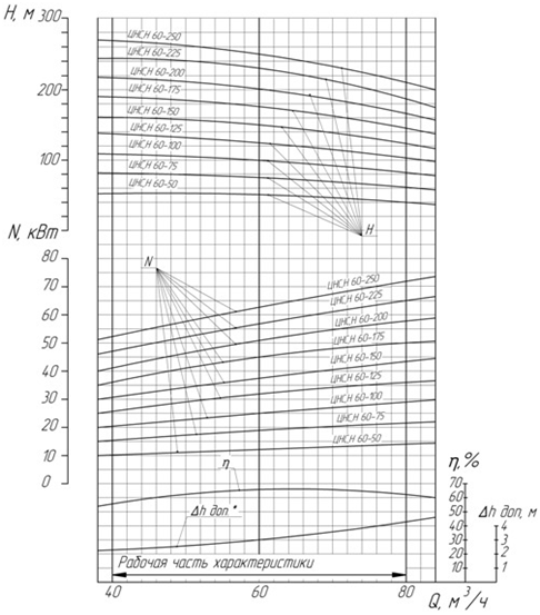Характеристики насоса ЦНСГ 60-75 Характеристики насоса ЦНСГ 60-75