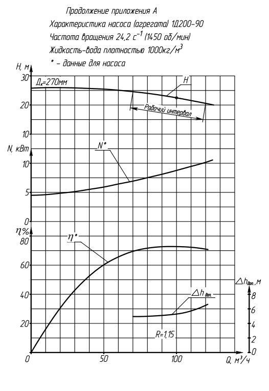 Характеристики насоса 1Д200-90-1450 Характеристики насоса 1Д200-90-1450