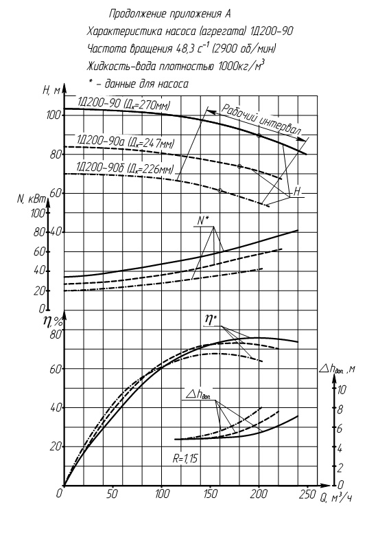 Характеристики насоса 1Д200-90 Характеристики насоса 1Д200-90