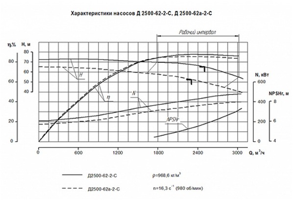 Характеристики насоса Д2500-62-2 Характеристики насоса Д2500-62-2