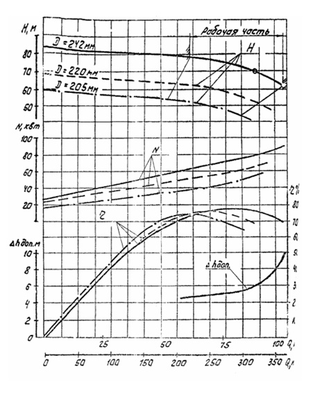 Характеристики насоса Д320-70 Характеристики насоса Д320-70