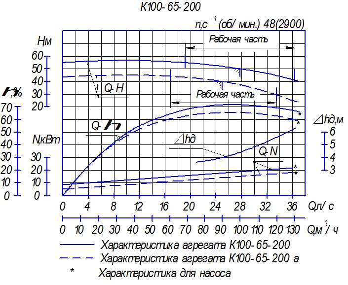Характеристика насосного агрегата К100-65-200 Характеристика насосного агрегата К100-65-200
