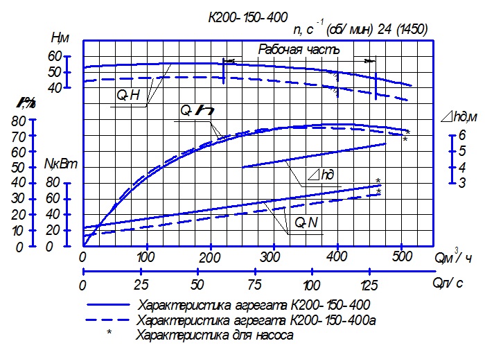 Характеристика насосного агрегата К200-150-400 Характеристика насосного агрегата К200-150-400