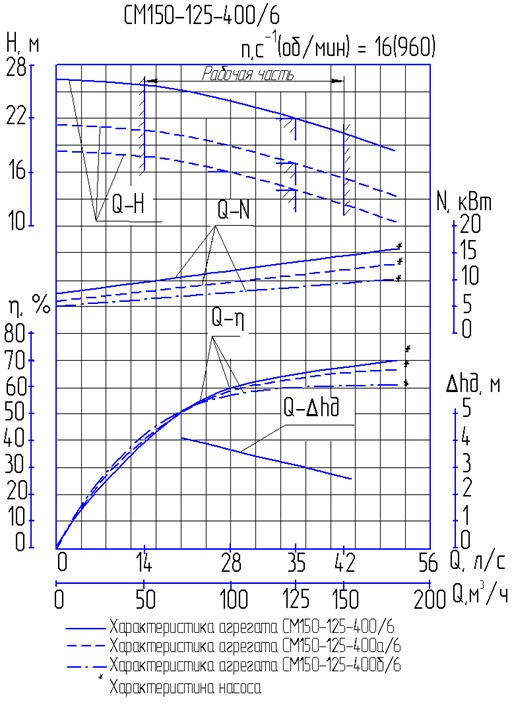 Характеристики насоса СМ 150-125-400/6 Характеристики насоса СМ 150-125-400/6