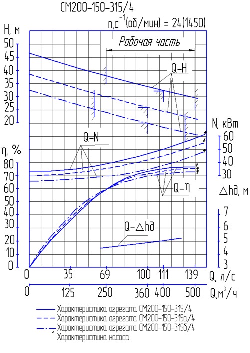 Характеристики насоса СМ 200-150-315/4 Характеристики насоса СМ 200-150-315/4
