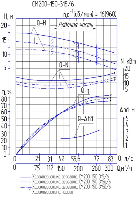 Характеристики насоса СМ 200-150-315/6 Характеристики насоса СМ 200-150-315/6