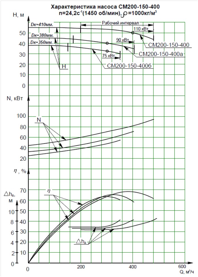 Характеристики насоса СМ 200-150-400/4 Характеристики насоса СМ 200-150-400/4