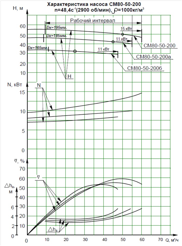 Характеристики насоса СМ 80-50-200/2 Характеристики насоса СМ 80-50-200/2