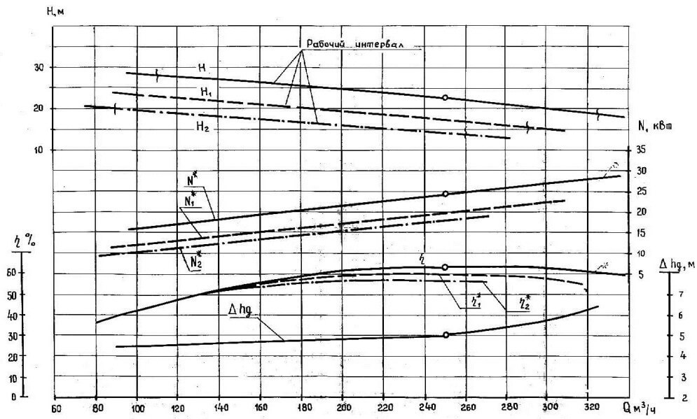 Характеристики насосов
