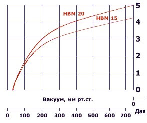 Производительность насоса