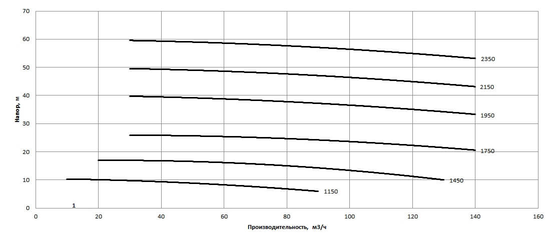 Рабочая характеристика насосов НС2 100/279